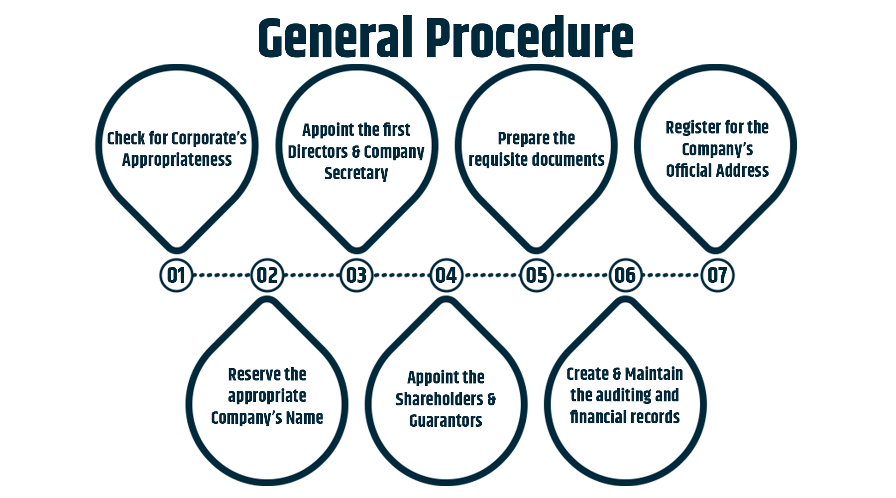 General Procedure for Company Registration in the London